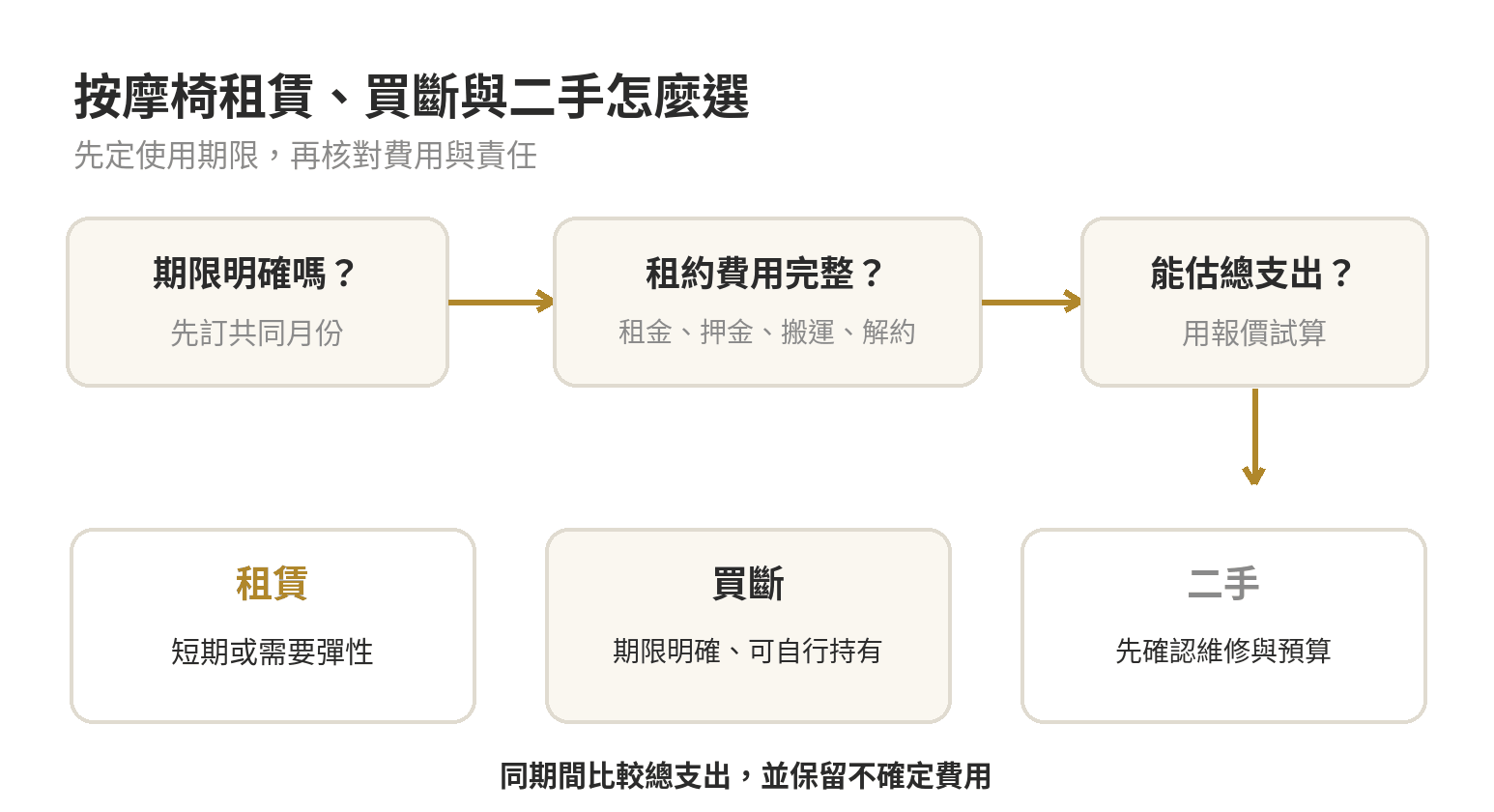 依預計持有時間、月租條件與維修不確定性選擇租賃、買斷或二手的判斷流程