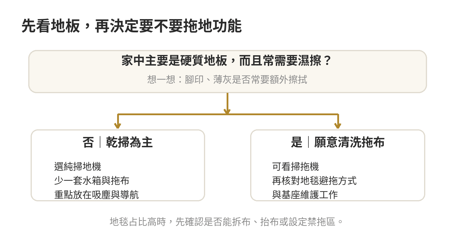 依硬質地板比例、日常地面污垢與地毯配置判斷純掃地或掃拖機