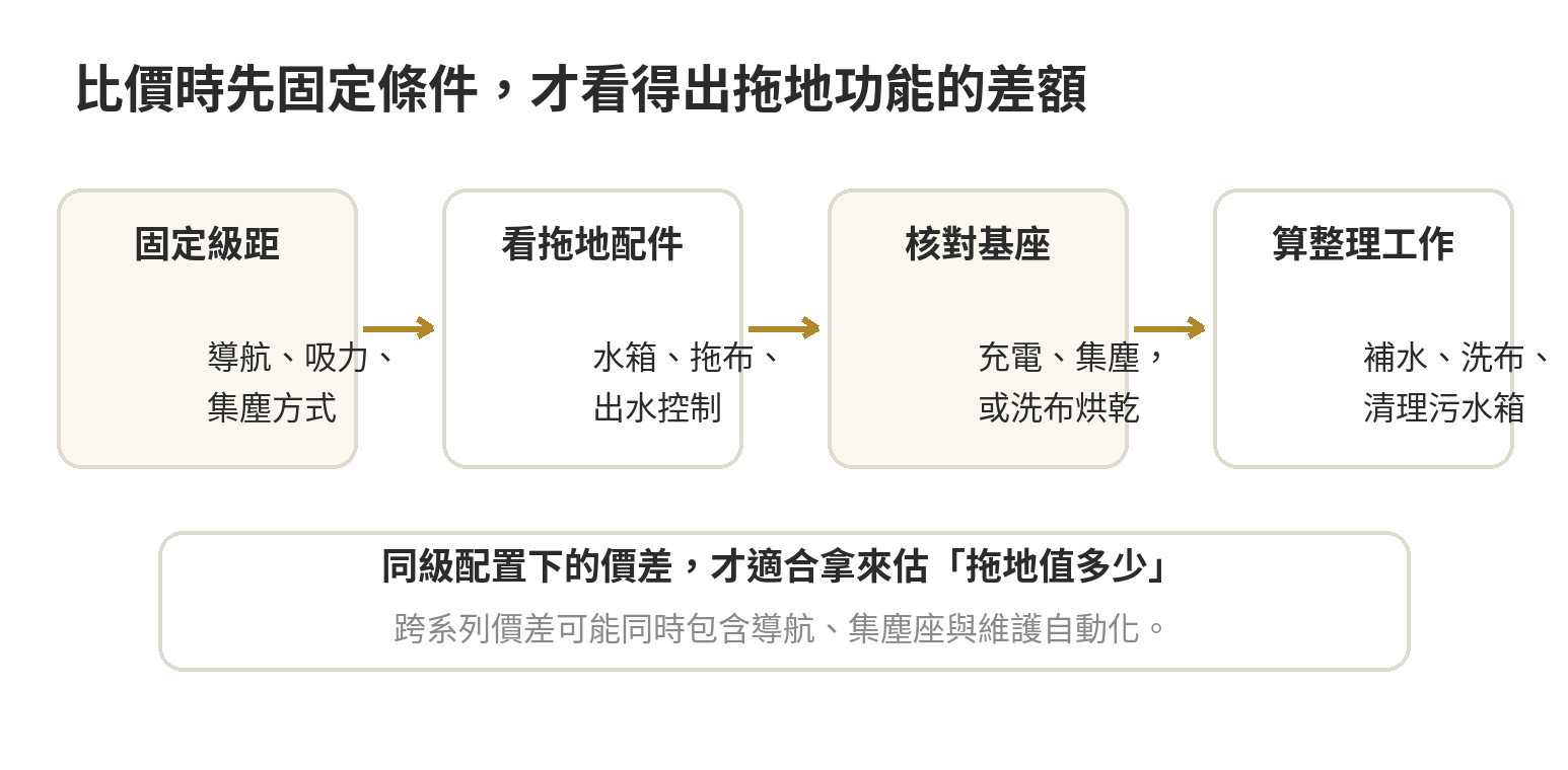 掃地機與掃拖機比價前先固定吸力、導航、集塵基座，再檢視拖地和維護差異