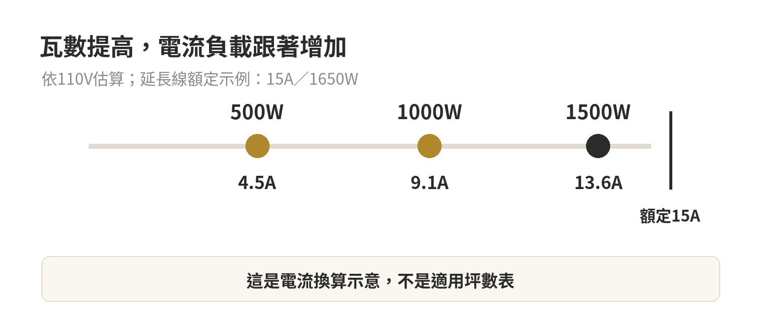 電暖器瓦數怎麼挑?500W到1500W對應坪數與延長線安全 500W、1000W與1500W在110V假設下的電流估算與延長線額定負載比較