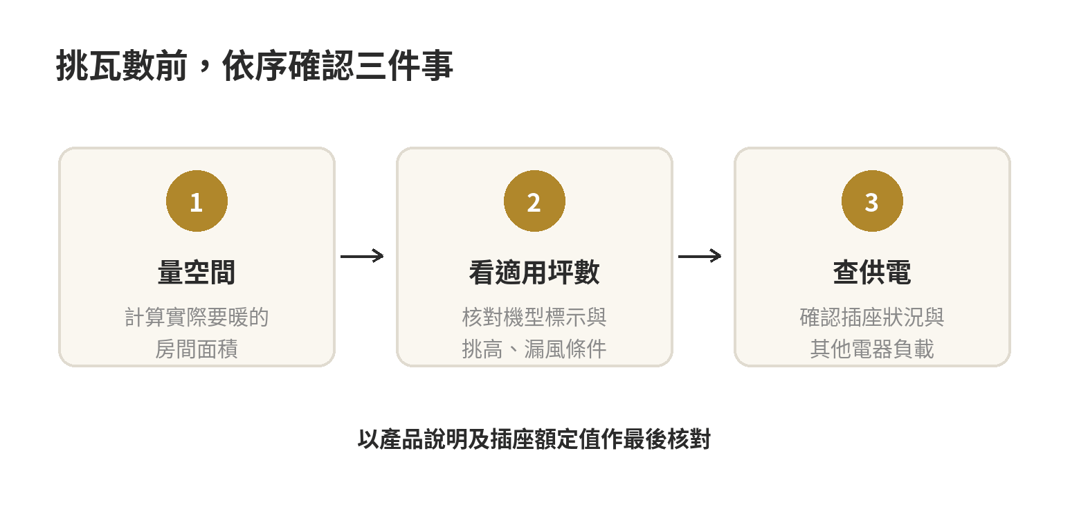 電暖器瓦數怎麼挑?500W到1500W對應坪數與延長線安全 從量房間、核對產品適用面積到檢查插座負載的電暖器選擇流程