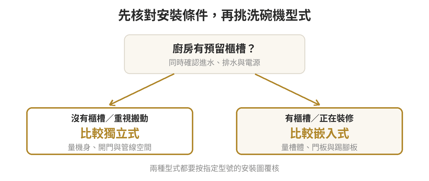 小家庭洗碗機:獨立式還是嵌入式、幾人份夠用 先看廚房櫃體與搬家需求,再依安裝條件選擇獨立式或嵌入式洗碗機