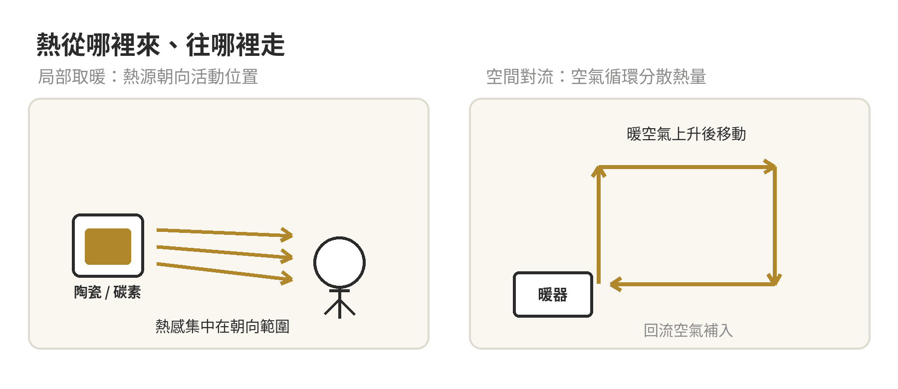 電暖器推薦:依發熱方式分組的跨品牌比價表,規格與價格帶一次看懂 局部取暖與空間對流示意:碳素與陶瓷熱風朝向使用位置,對流式與葉片式以室內空氣流動分散熱量