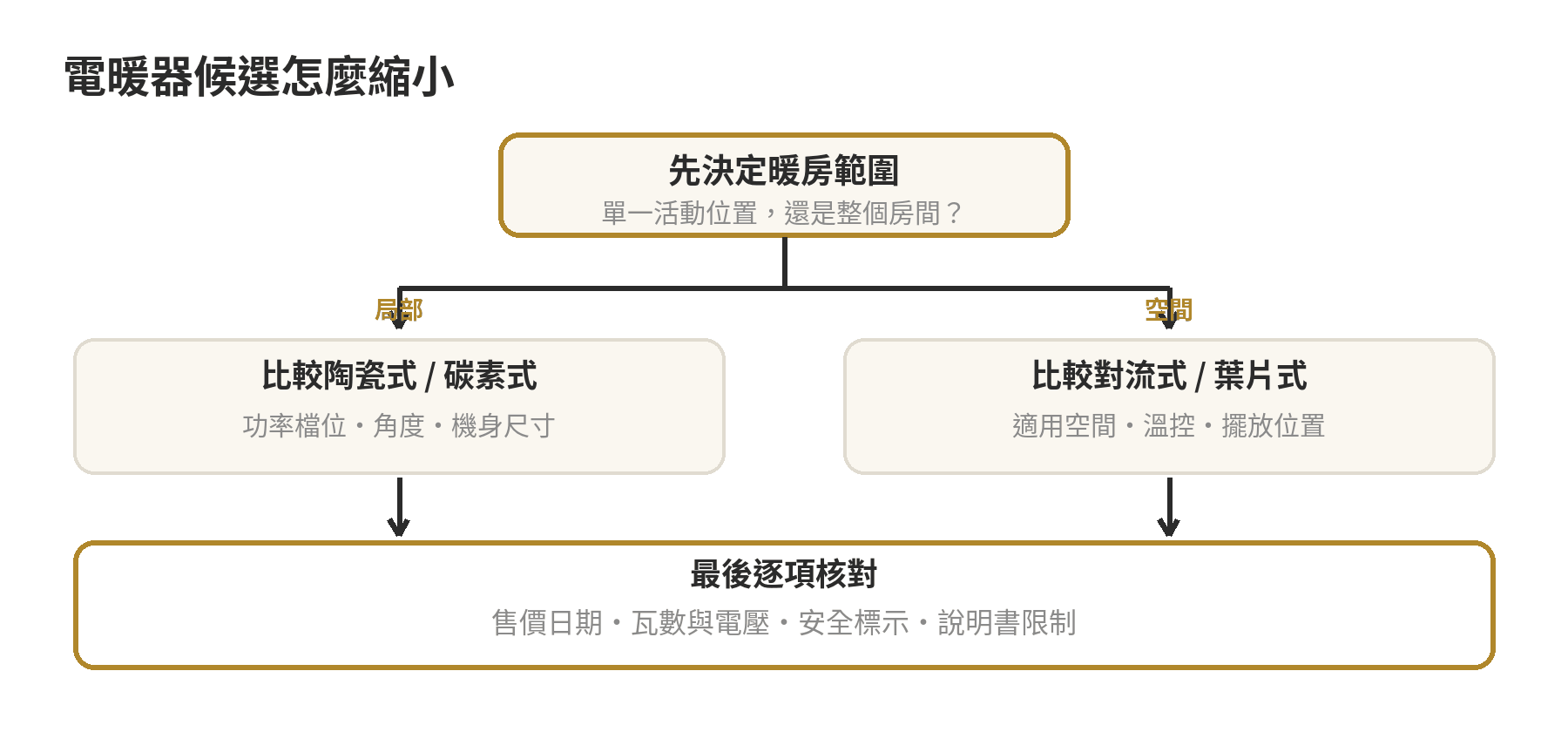 電暖器推薦:依發熱方式分組的跨品牌比價表,規格與價格帶一次看懂 電暖器候選縮小流程:先分辨局部取暖或整間升溫,再核對功率、空間、電壓與安全標示