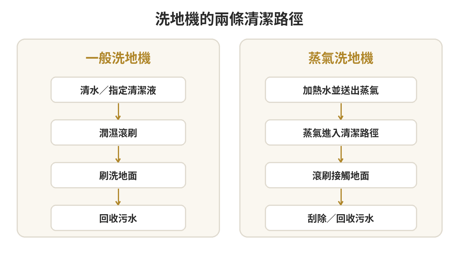 蒸氣洗地機真的有必要嗎?跟一般洗地機差在哪,先搞懂原理再決定 一般洗地機以清水潤濕滾刷、刷洗並回收污水;蒸氣洗地機在刷洗路徑加入加熱與出汽步驟,兩者仍需處理滾刷和污水箱。