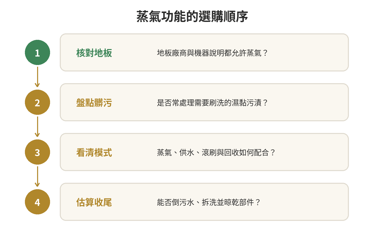 蒸氣洗地機真的有必要嗎?跟一般洗地機差在哪,先搞懂原理再決定 蒸氣洗地機選購順序:先核對地板廠商和機器說明,再確認污漬與日常使用情境,最後評估維護是否能接受。