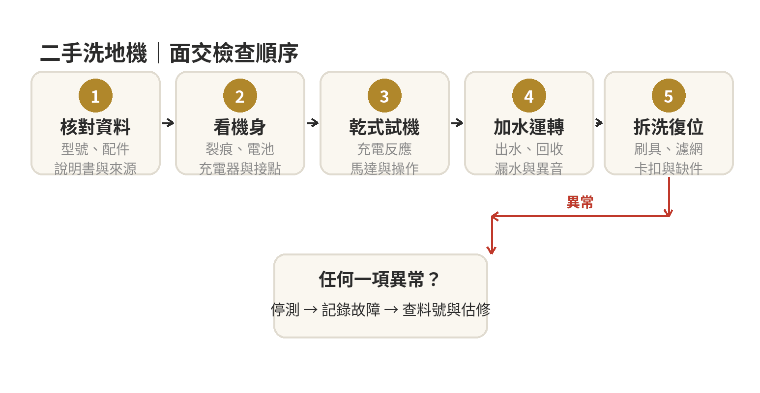二手洗地機面交檢查順序：核對型號與配件、外觀、通電、加水運轉、拆洗復位，再決定成交或估修