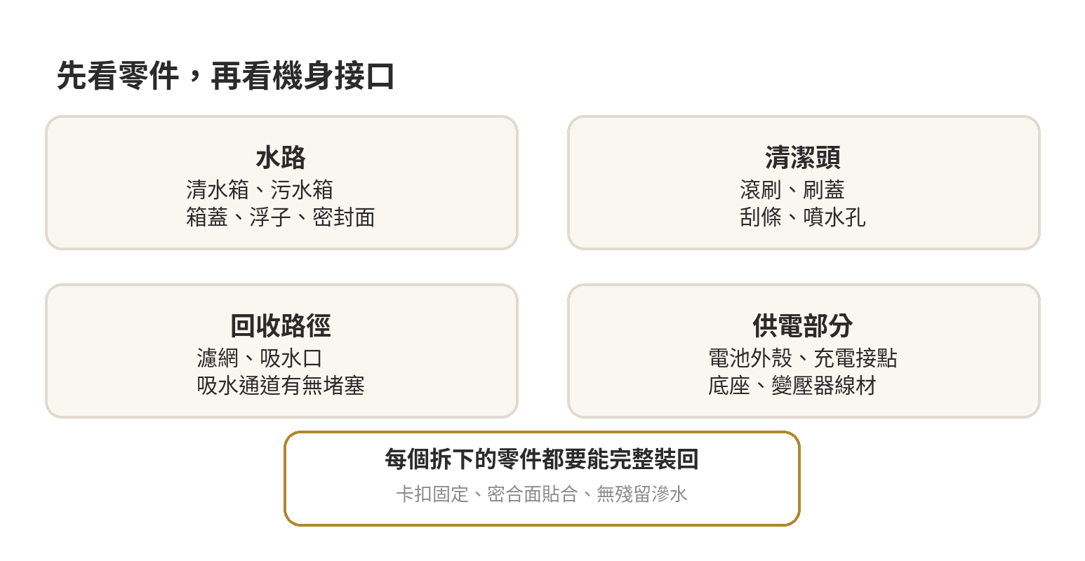 洗地機二手檢查部位示意：清水箱、污水箱與濾網、滾刷與刮條、吸水通道、電池與充電接點