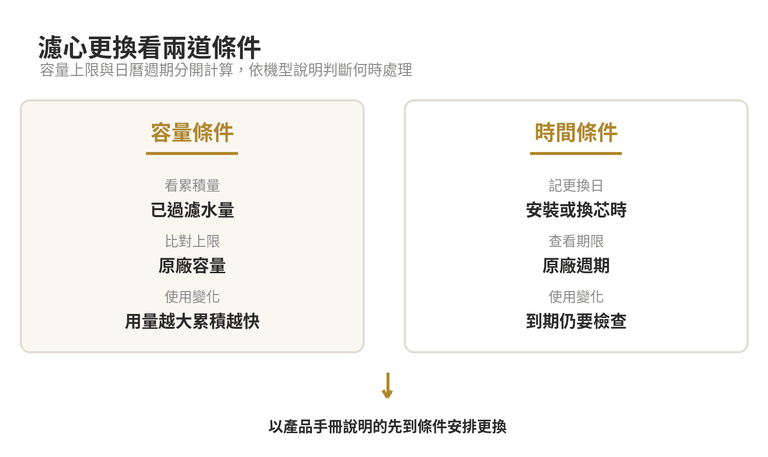 濾心更換分別檢查累積濾水量與日曆期限，再依該機型說明安排更換。