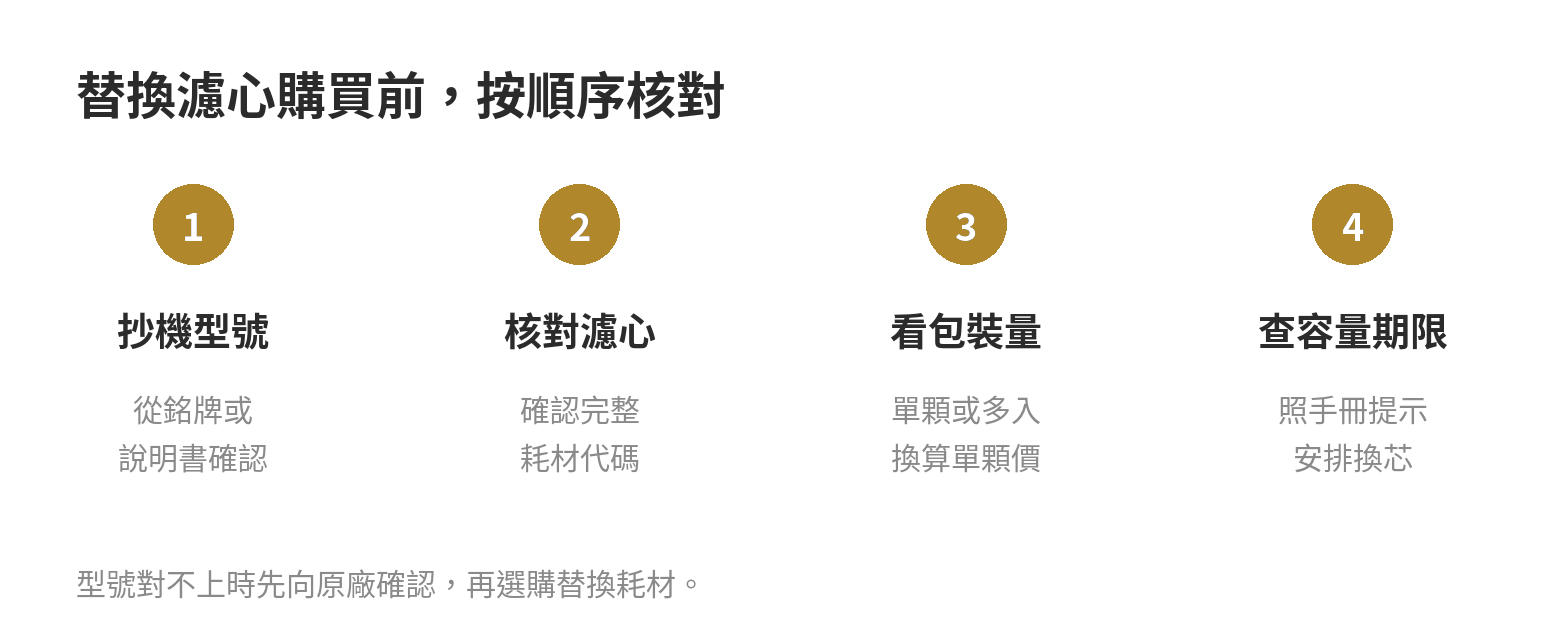 替換濾心購買前，先抄下主機型號，再核對耗材代碼、包裝數量及容量期限。