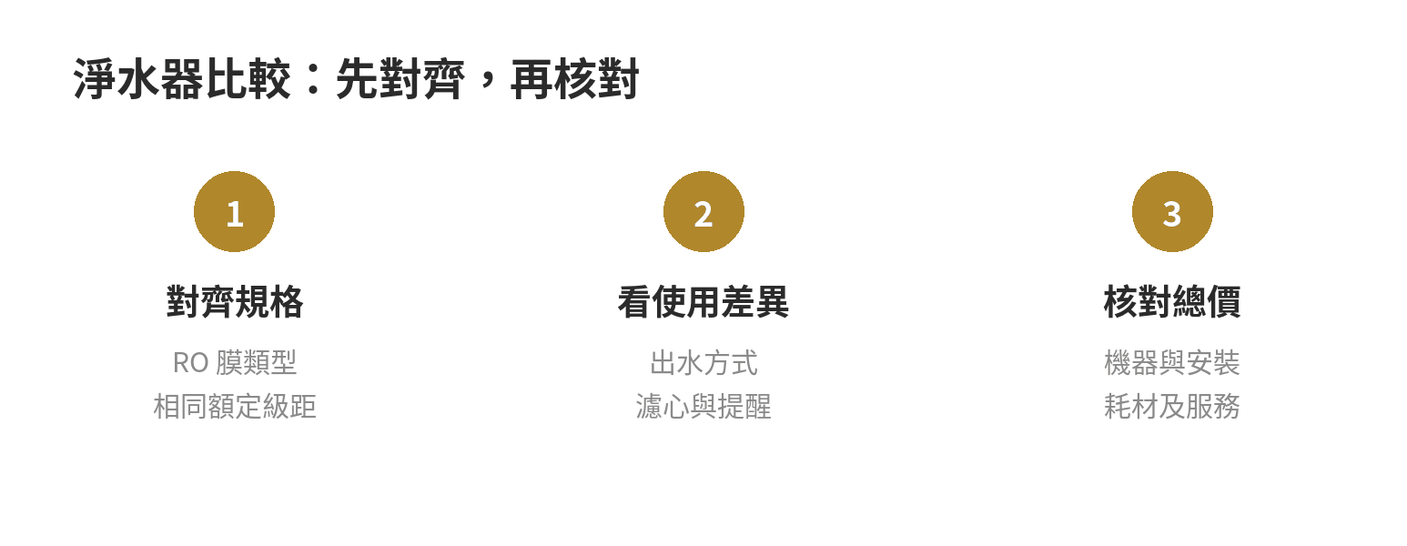 淨水器推薦:同過濾等級跨品牌比價表,規格與價格帶怎麼看才不會買錯 比較淨水器先確認同為 RO 與額定級距,再核對濾心、安裝與總持有成本