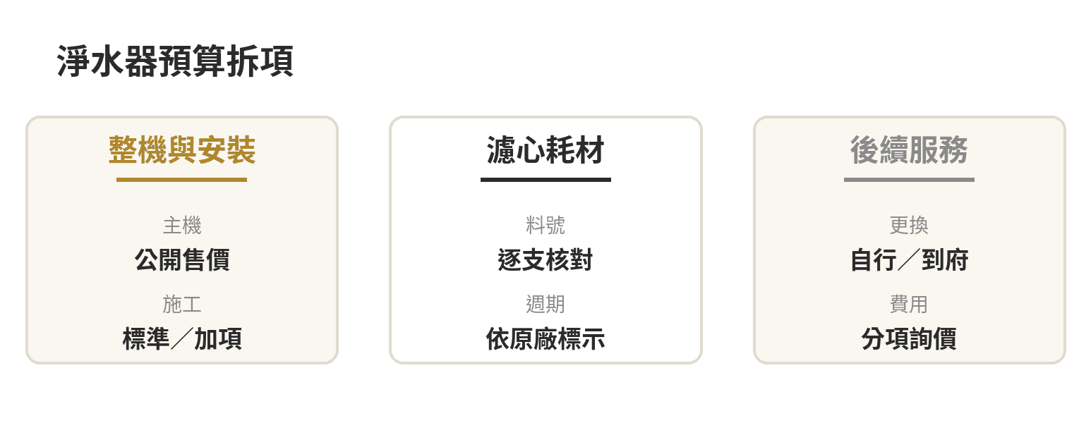 淨水器推薦:同過濾等級跨品牌比價表,規格與價格帶怎麼看才不會買錯 淨水器總預算拆成機器與安裝、分道濾心、替換服務三部分逐項核對