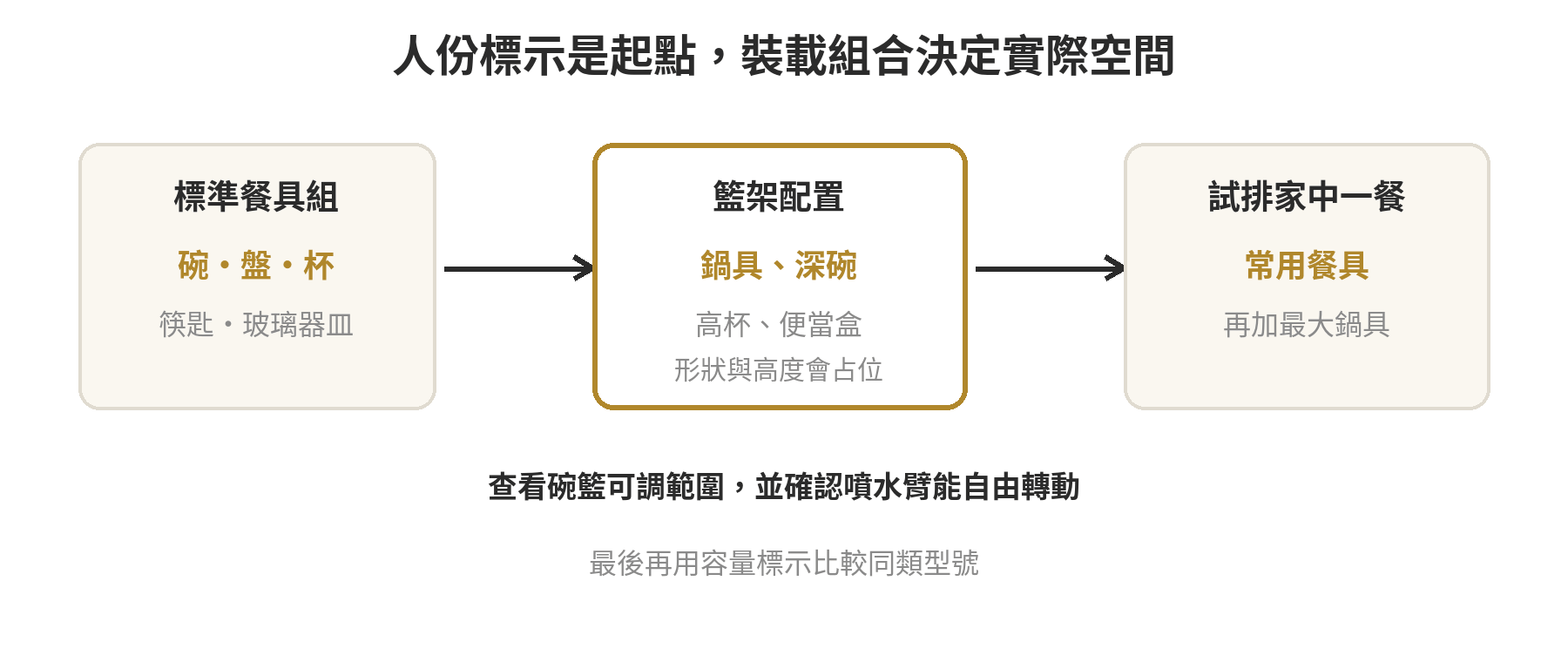小家庭洗碗機:獨立式還是嵌入式、幾人份夠用 洗碗機標示人份需再扣除鍋具與特殊形狀餐具占用的籃架空間
