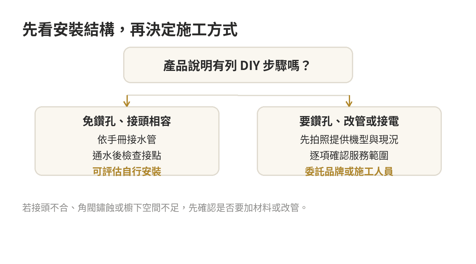 依淨水器型式、孔位與管線條件，判斷自行安裝或委託技師的流程圖