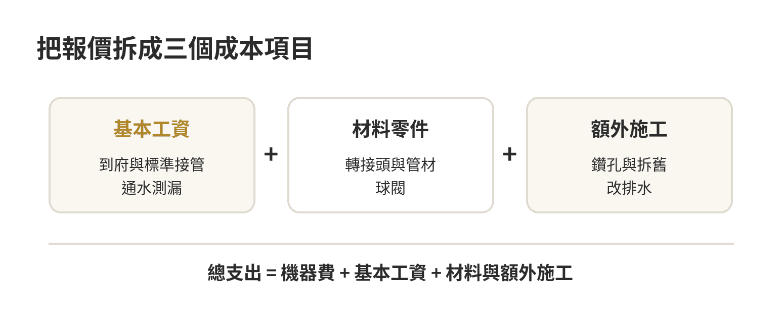 淨水器總安裝費由基本工資、材料與額外施工項目組成的拆分示意圖