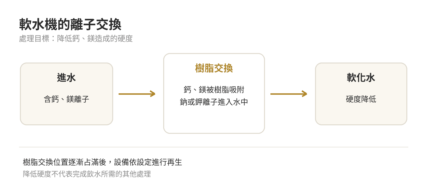 軟水機是什麼?跟淨水器差在哪、什麼水質才需要裝,先搞懂再決定 軟水機離子交換示意:水中的鈣、鎂離子被樹脂交換,樹脂需要再生;此流程降低硬度,不代表完成飲水所需的其他處理