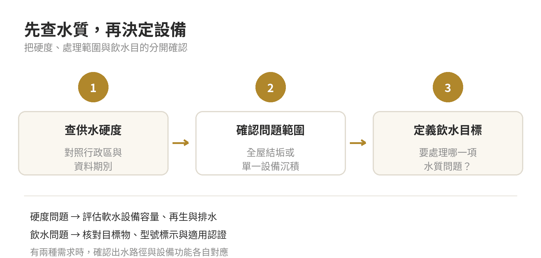 軟水機是什麼?跟淨水器差在哪、什麼水質才需要裝,先搞懂再決定 軟水機需求判斷順序:先查供水區硬度,再確認問題範圍與飲水目標,最後核對設備處理量、再生和安裝條件