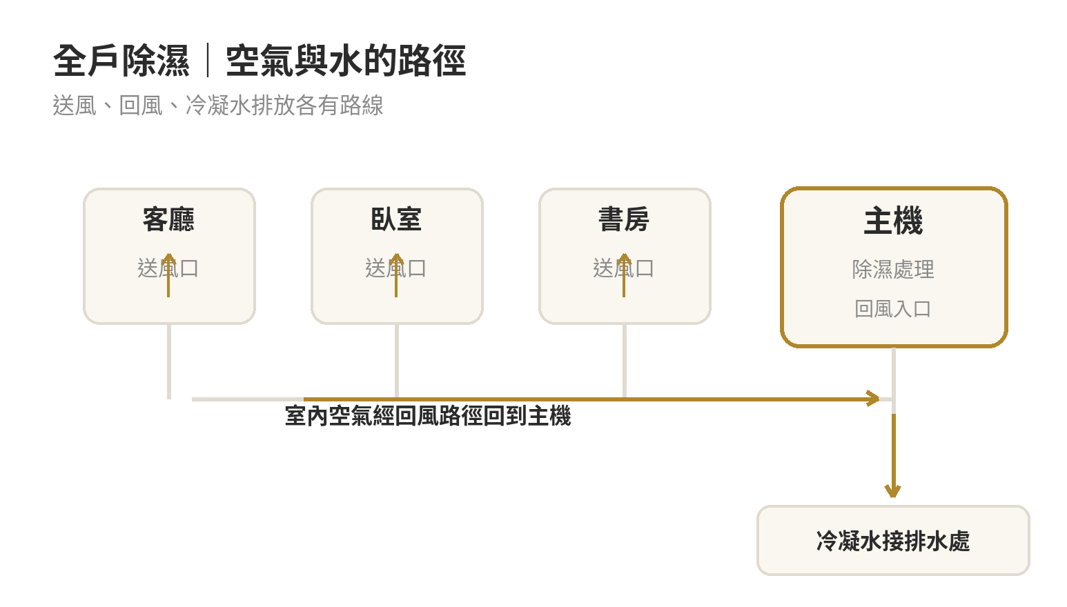 全室除溼跟單台除濕機差在哪?全戶除溼系統適合誰,費用怎麼估 全戶除濕系統的空氣循環示意:房間空氣由回風口回到主機,除濕後再由風管送往各區,冷凝水另接排水管