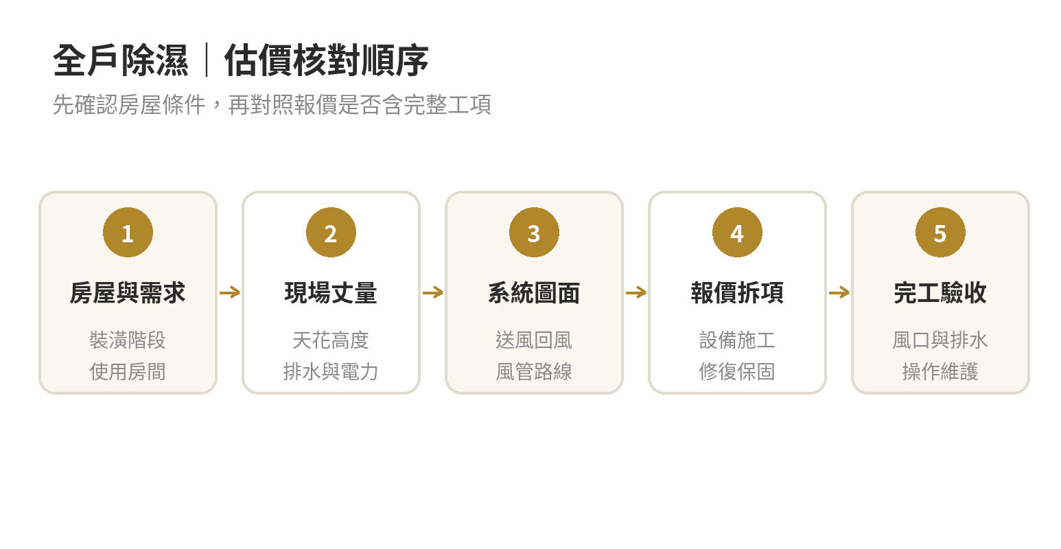 全室除溼跟單台除濕機差在哪?全戶除溼系統適合誰,費用怎麼估 全戶除濕估價順序:確認房屋階段與房間需求,丈量天花和排水,再逐項核對設備、風管、施工及驗收