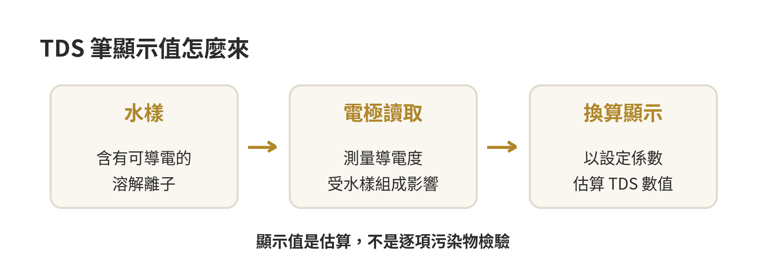 淨水器TDS筆測出來的數字該怎麼看:多少才算合格能生飲用 TDS 筆由電極讀取導電度,再經換算顯示估算的總溶解固體量;讀值無法呈現逐項污染物檢驗結果。