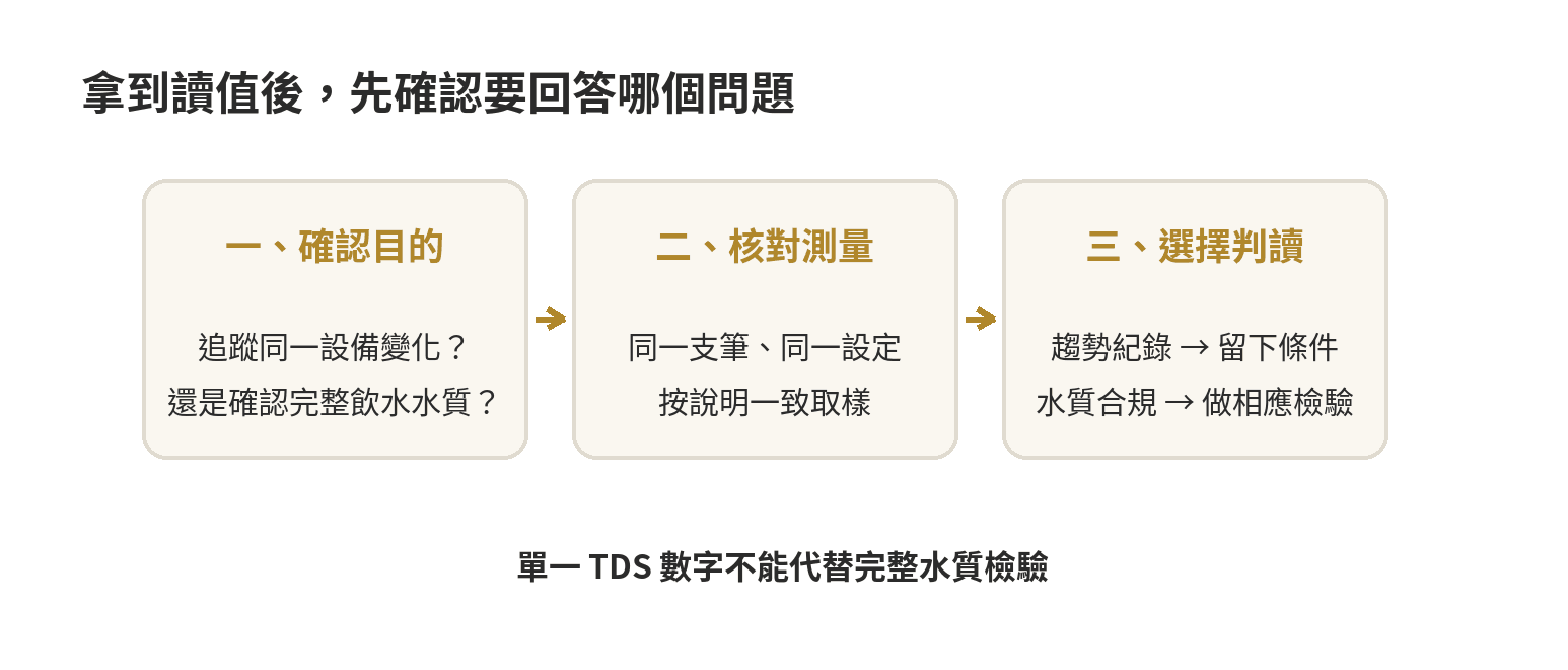 淨水器TDS筆測出來的數字該怎麼看:多少才算合格能生飲用 依序確認測量目的、儀器設定、取樣一致性,再決定以讀值追蹤趨勢或安排水質檢驗。