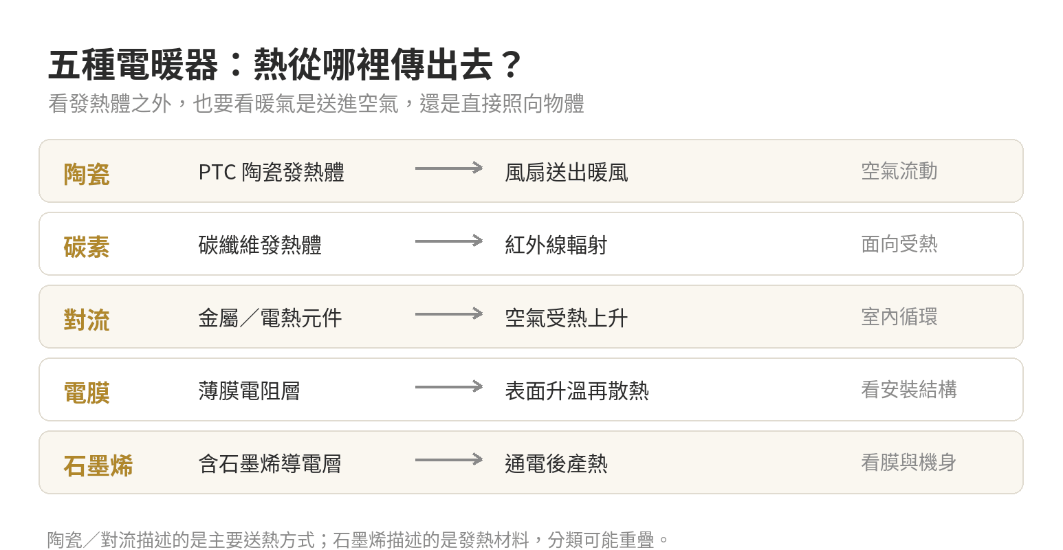 陶瓷、碳素、對流、電膜與石墨烯電暖器的發熱結構和主要傳熱路徑