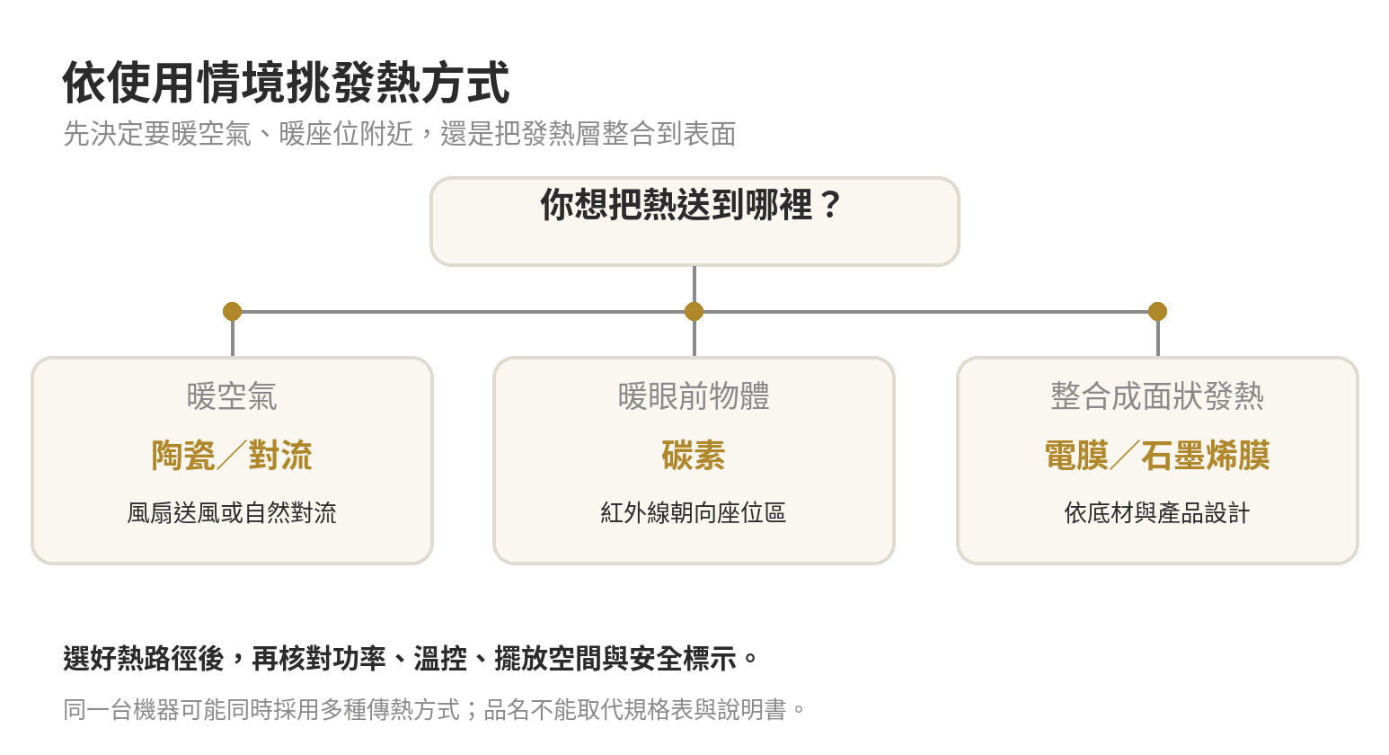 依照需要暖空氣、暖座位附近或整合面狀發熱，判斷電暖器種類